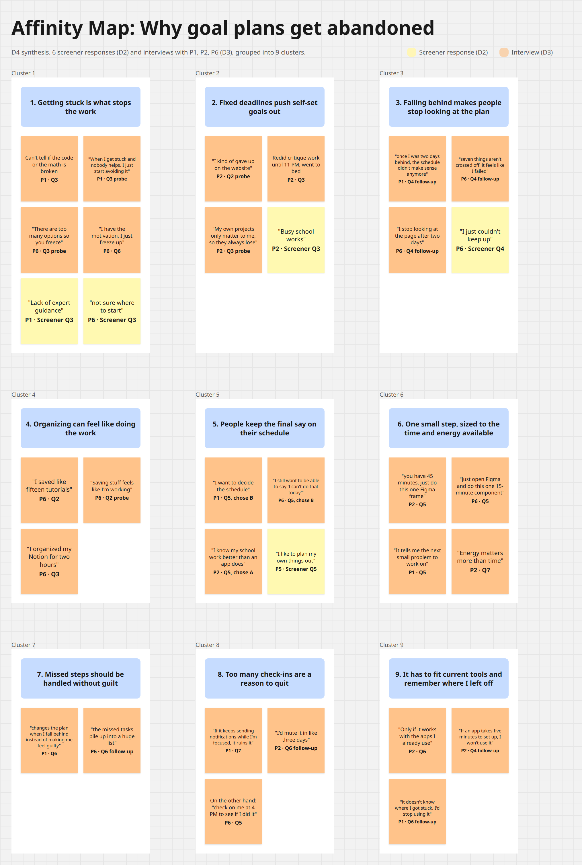 Affinity map from the Miro board: screener answers (yellow) and interview quotes from P1, P2, and P6 (orange) sorted into nine clusters. Each sticky shows the quote and the participant and question it came from.