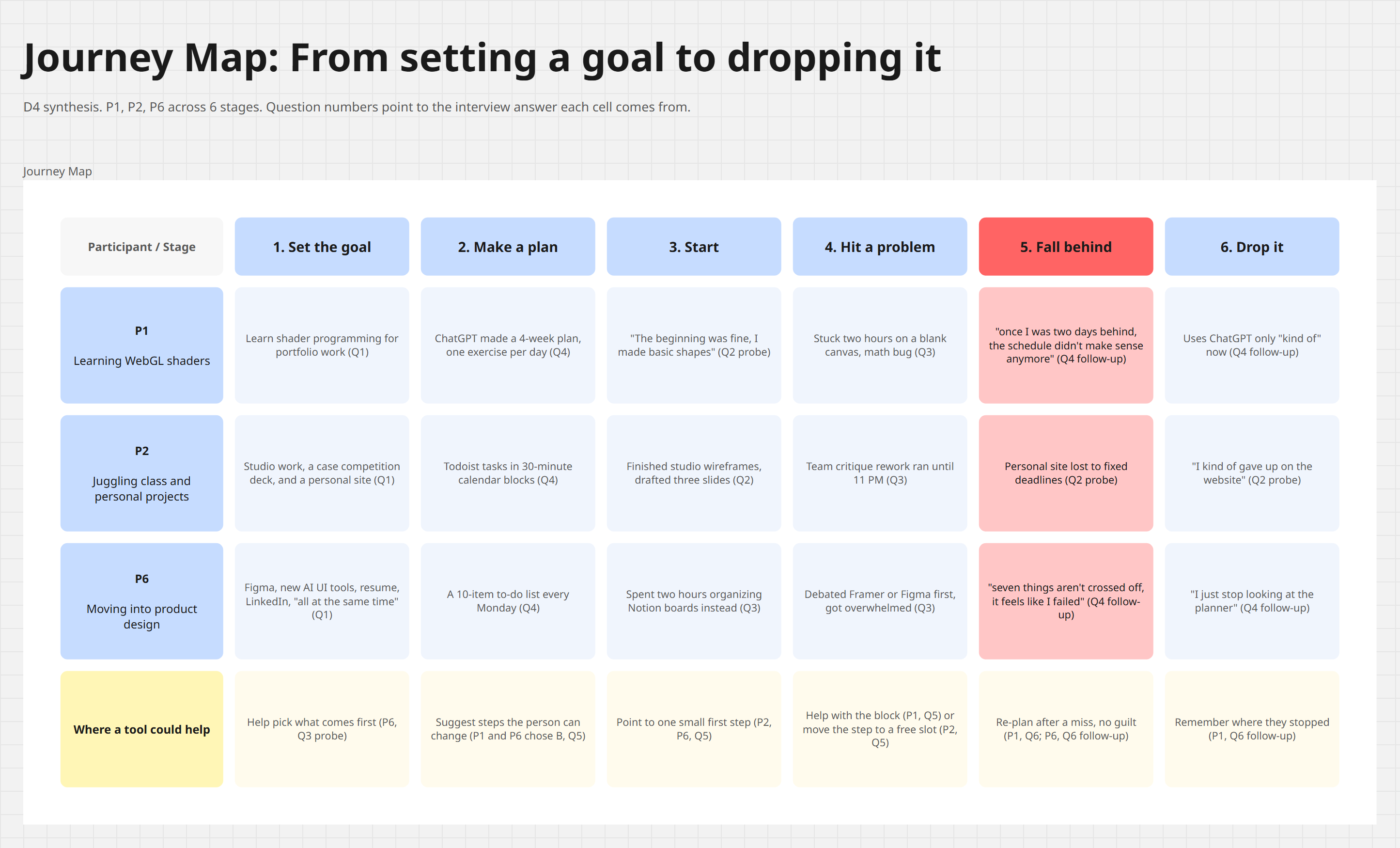Journey map from the Miro board: P1, P2, and P6 across six stages (set the goal, make a plan, start, hit a problem, fall behind, drop it), with a bottom row for where a tool could help. The fall-behind column is highlighted red.